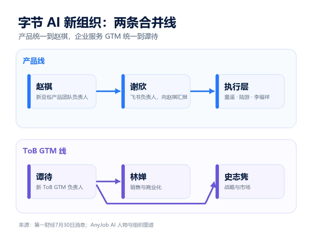 字节AI新组织两条合并线