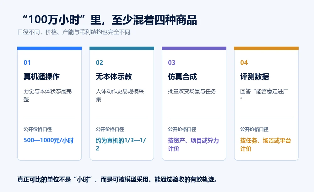 机器人数据四种商品