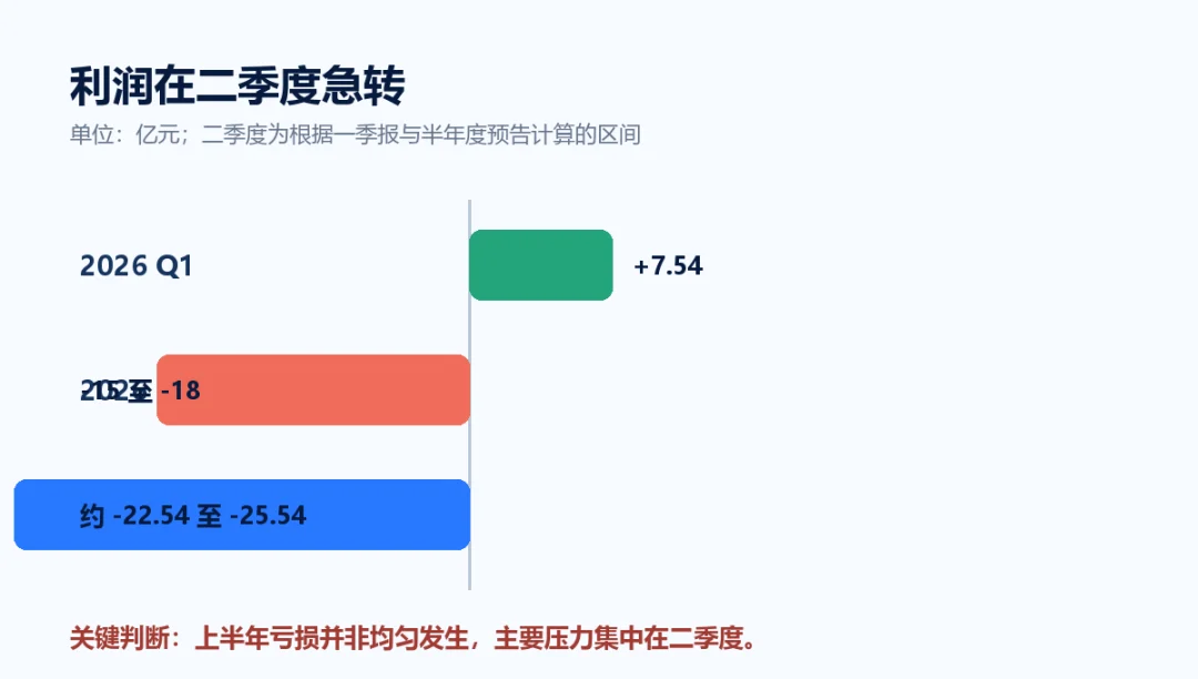 赛力斯利润变化图