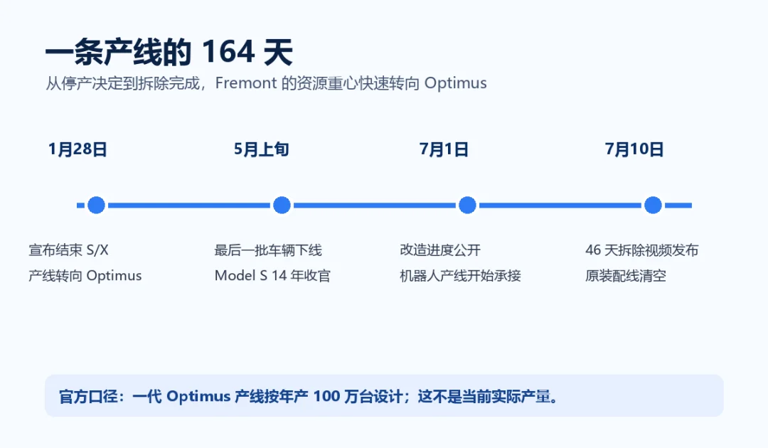 Model S和Model X产线转向Optimus时间线
