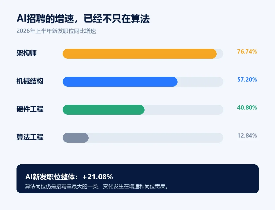 2026年上半年AI职位增速