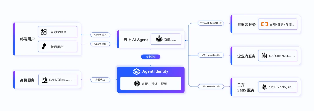 阿里云Agent Identity官方架构图