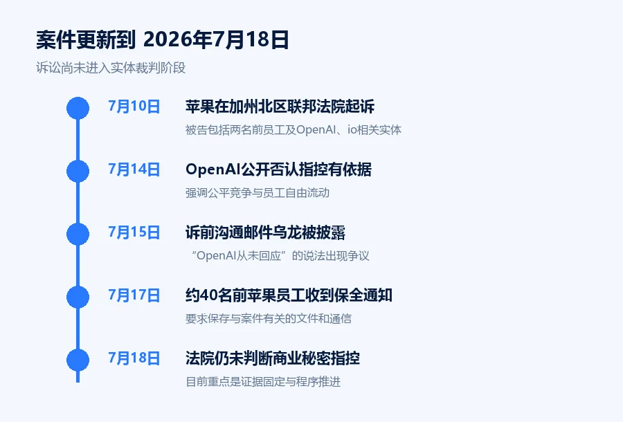 苹果起诉OpenAI案件更新到2026年7月18日