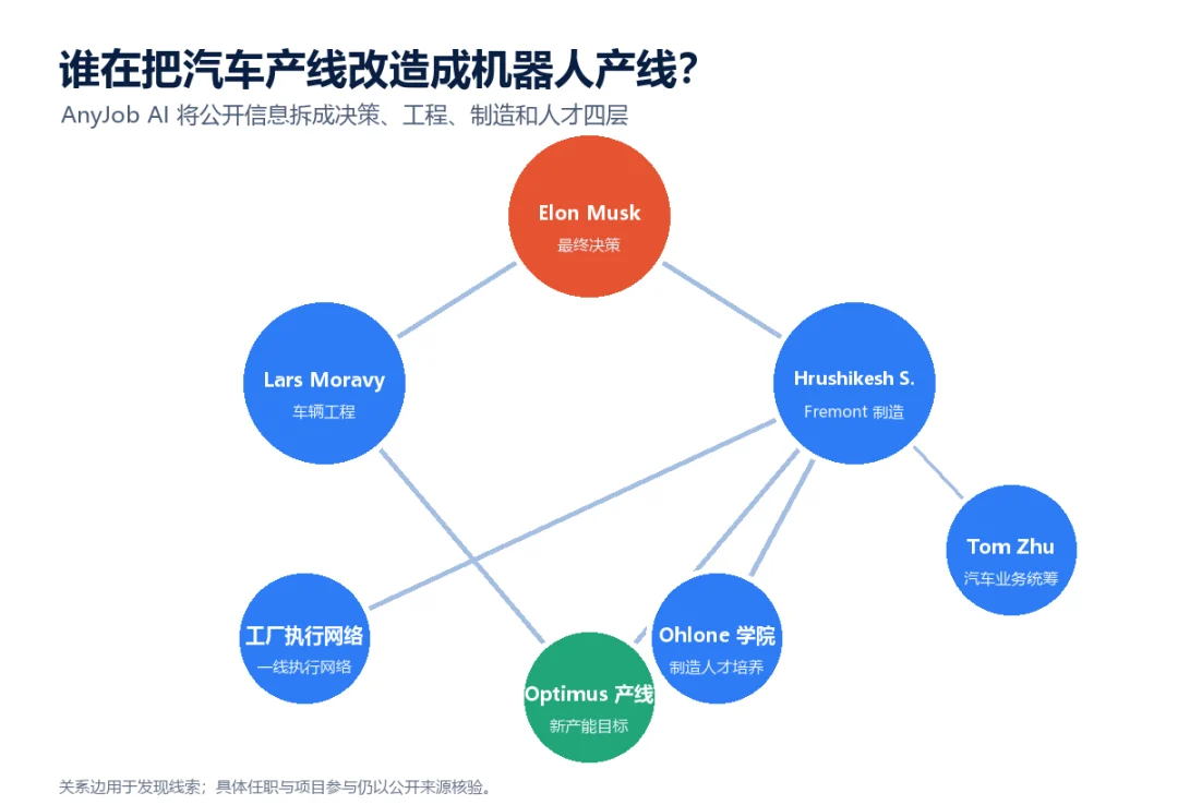 特斯拉Fremont转产Optimus关键人物关系