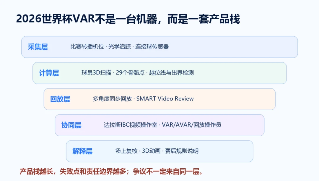 2026世界杯VAR产品栈