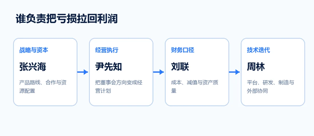 赛力斯管理层责任链