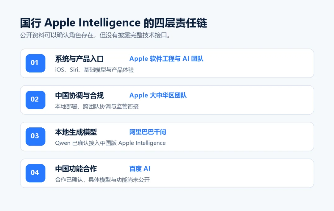 国行Apple Intelligence四层责任链