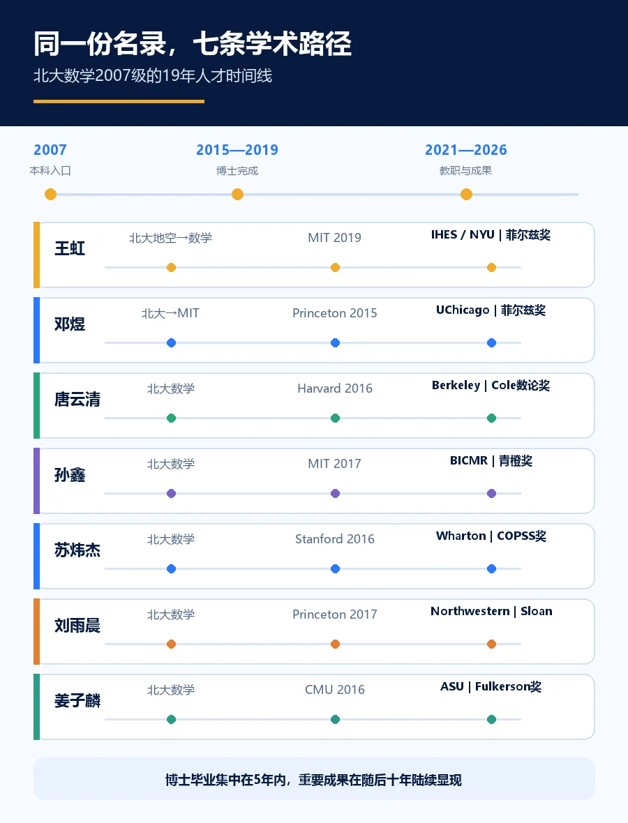 北大数学2007级七位学者十九年成长路径