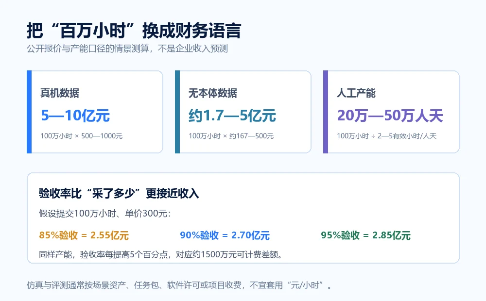 百万小时数据财务测算