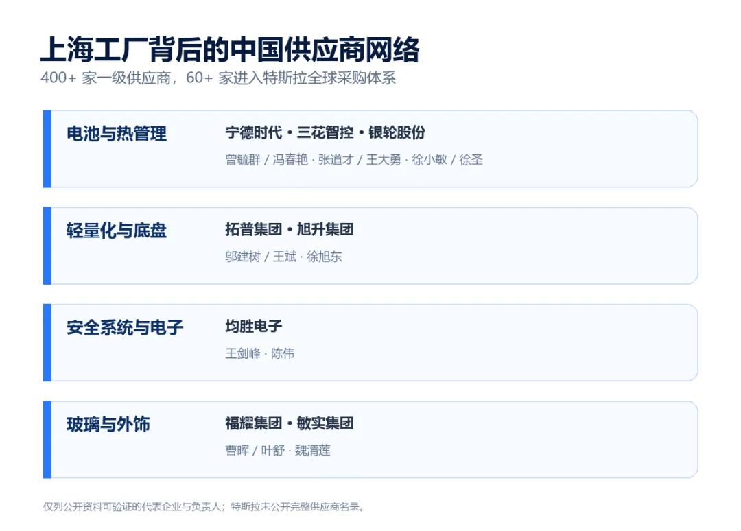 Tesla中国代表性供应链人物与企业关系图