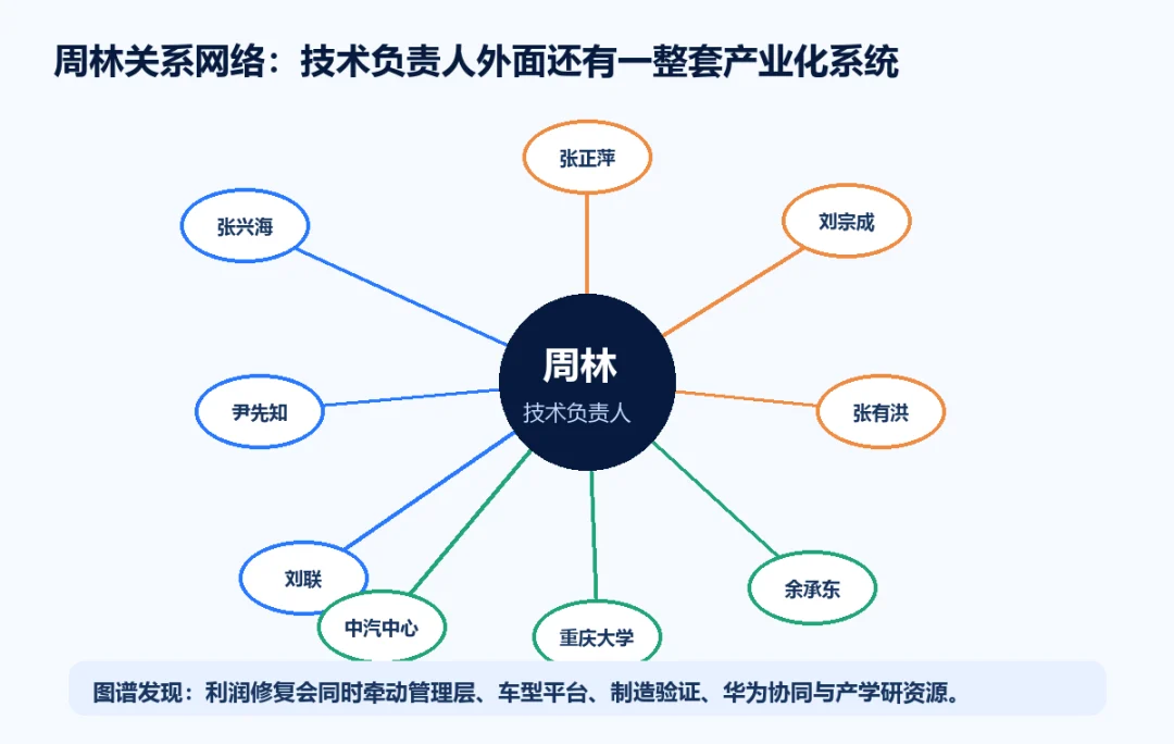 周林关系网络