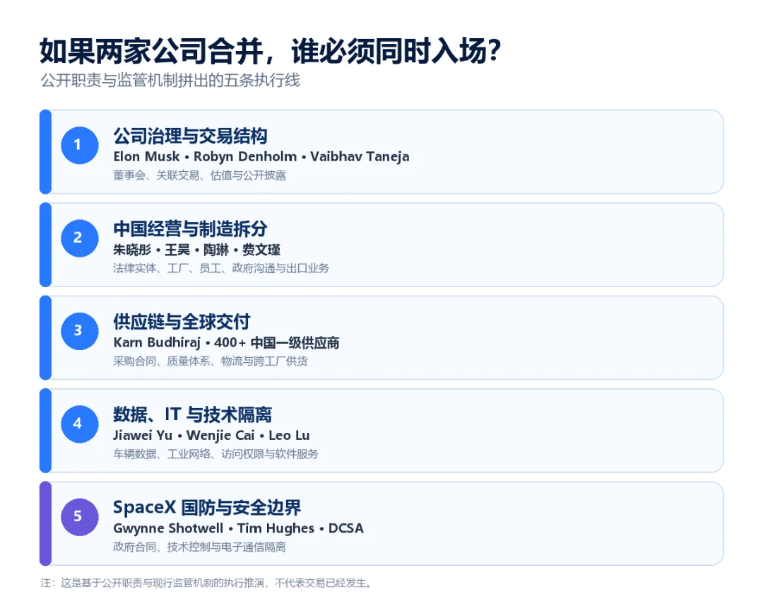潜在Tesla与SpaceX整合需要同时处理的五条工作流