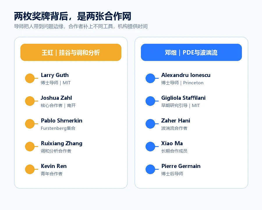 王虹与邓煜的两张合作网络