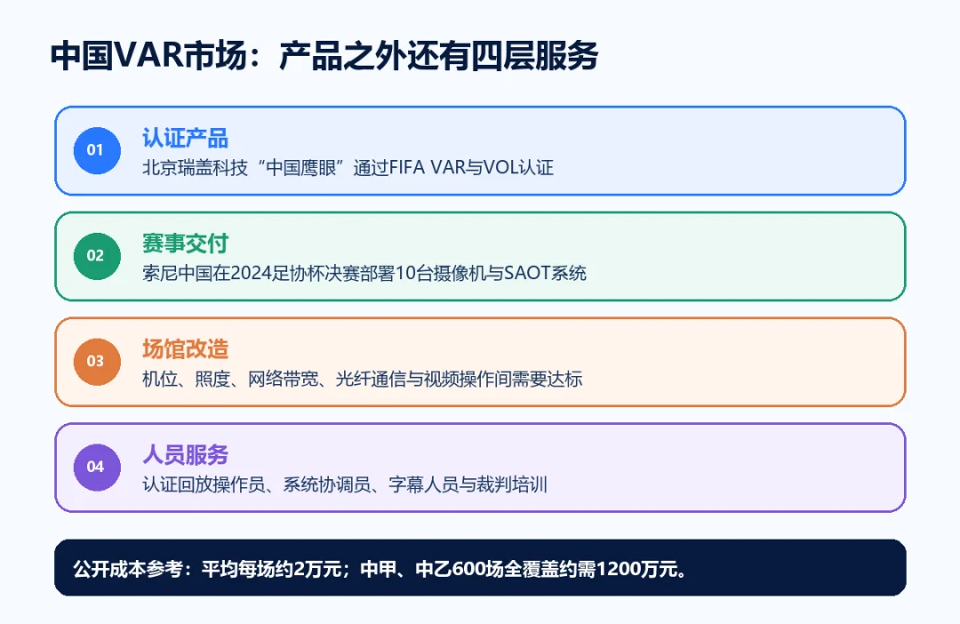 中国VAR市场组成