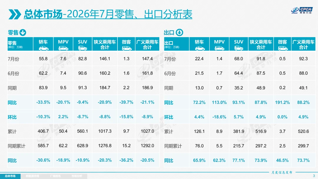 2026年7月乘用车零售与出口分析表