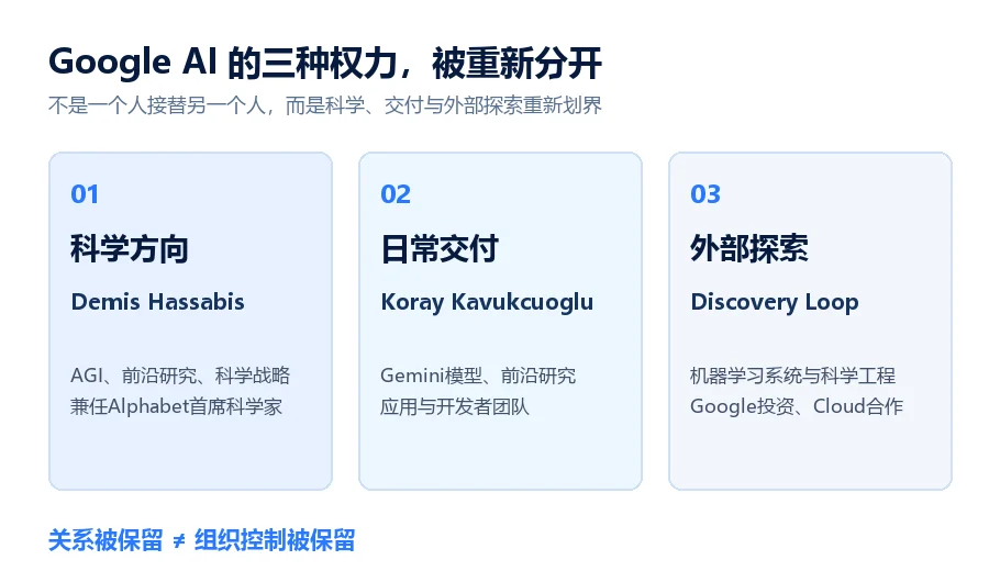 Google AI科学方向日常交付与外部探索三权分工