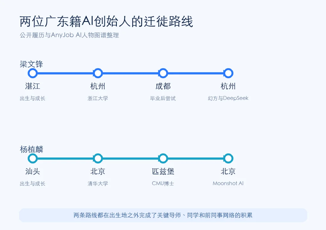 梁文锋与杨植麟迁徙路线