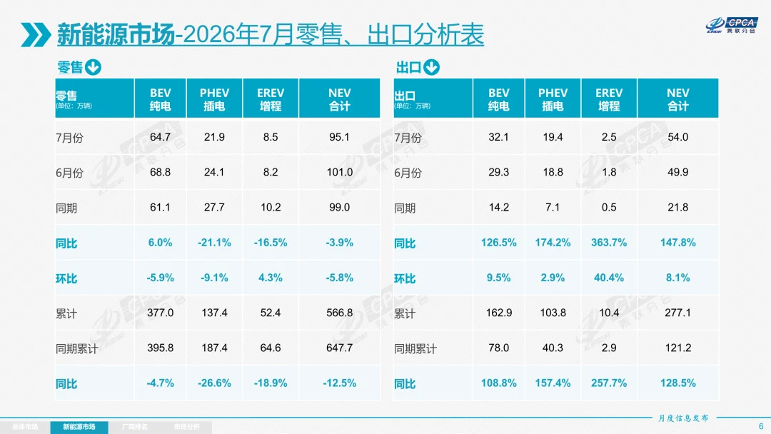 2026年7月新能源乘用车零售与出口分析表