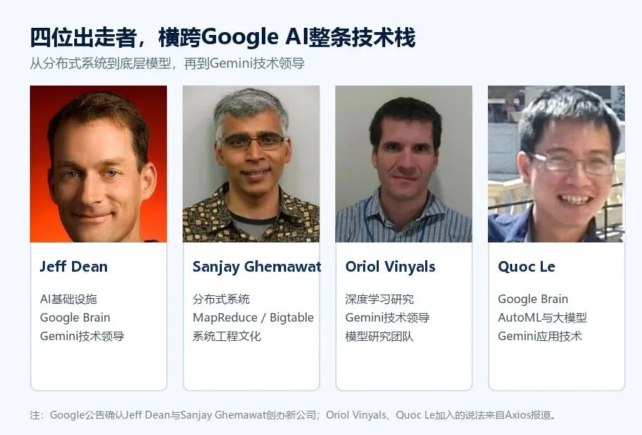 Discovery Loop四位Google AI核心人物技术分工