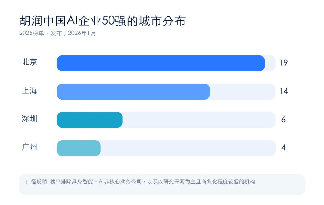 胡润中国AI企业50强城市分布