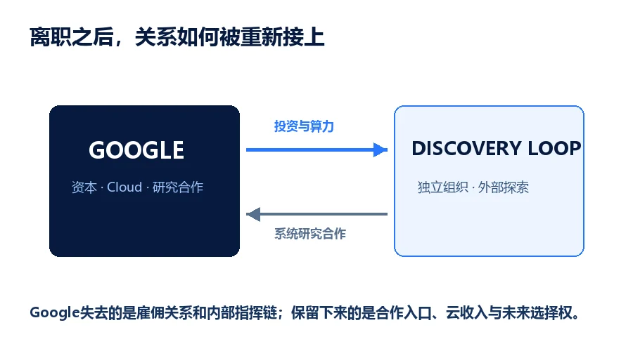 Google通过投资算力和研究合作连接Discovery Loop