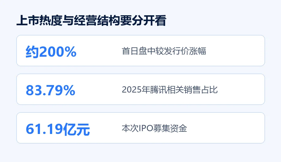 燧原上市热度与经营结构数据图