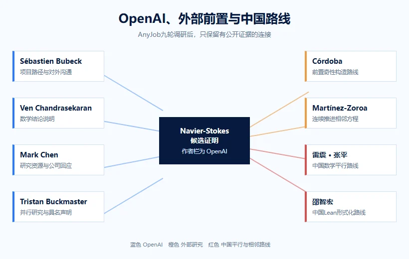 OpenAI Navier-Stokes人物与中国研究路线关系图